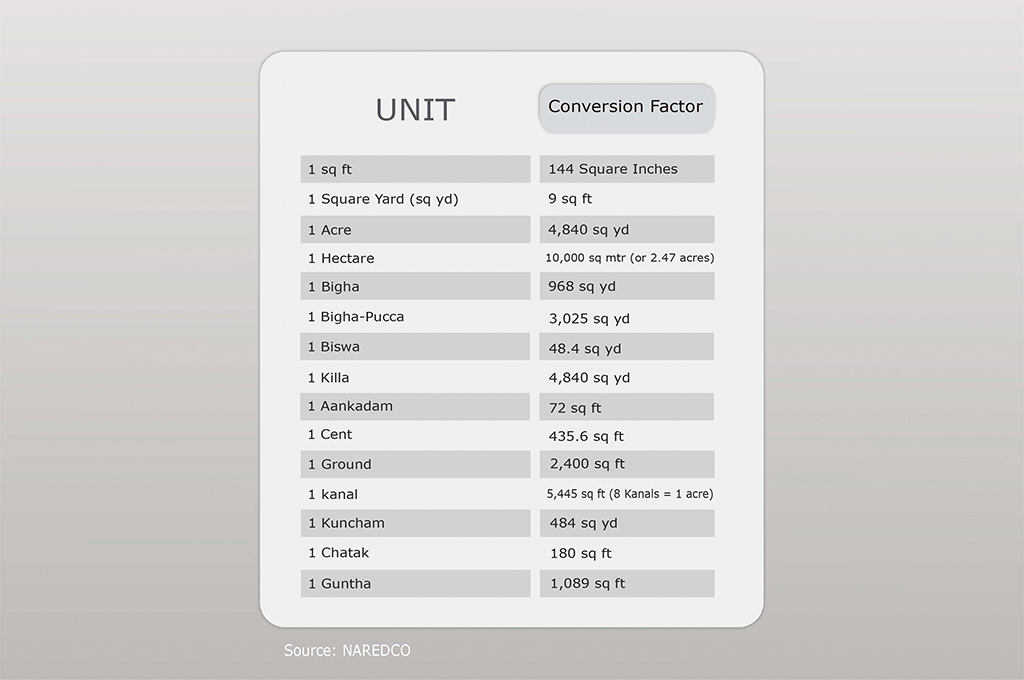 Other Common Area Conversion Factors