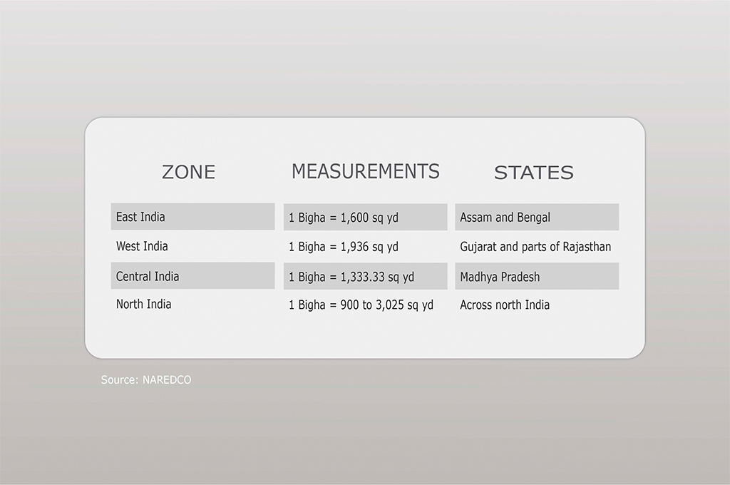 Zone-Wise Understanding of Bigha